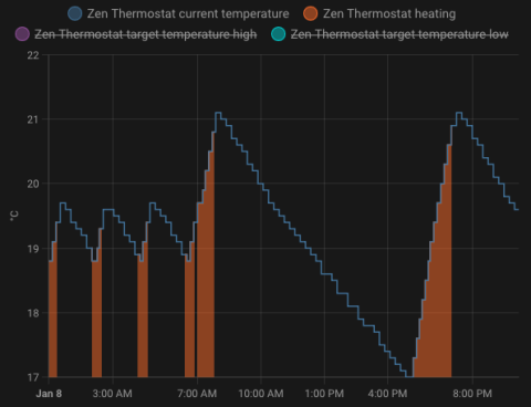 Thermostat History